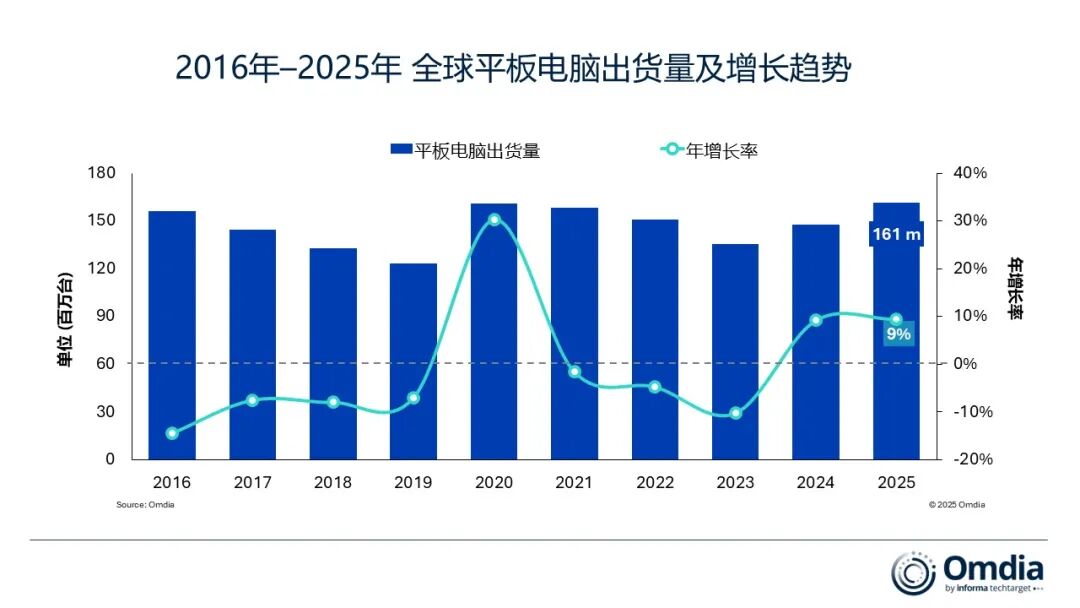 Omdia：2025 年 Q4 全球平板出货量苹果第一，联想在主要厂商中增速最快