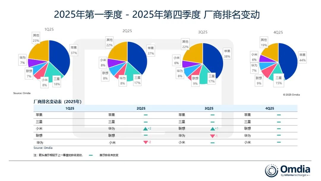 Omdia:2025 年 Q4 全球平板出货量苹果第一,联想在主要厂商中增速最快