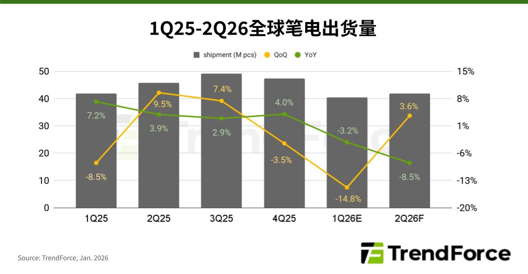 TrendForce:预估 2026Q1 笔记本电脑出货量环比衰退 14.8%,二季度有望温和回升