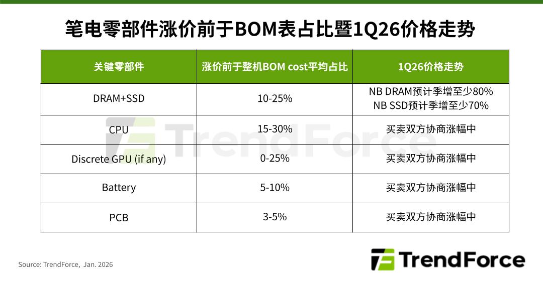 TrendForce:预估 2026Q1 笔记本电脑出货量环比衰退 14.8%,二季度有望温和回升