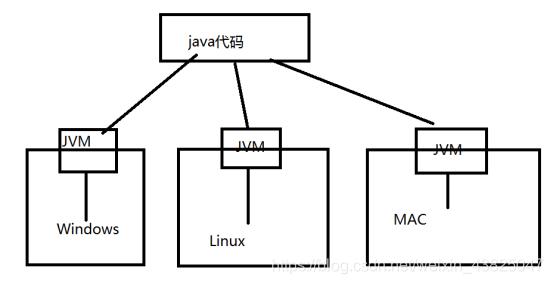 JDK、JRE、JVM的介绍
