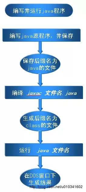 Ja va程序开发流程图