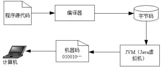 Ja va程序编译与运行过程示意图