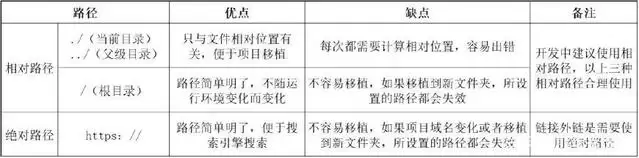 HTML 绝对路径与相对路径概念详细