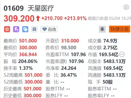 暗盘异动丨天星医疗收涨213.91%,一手赚10535港元