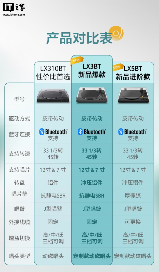 索尼 PS-LX3BT 入门级黑胶唱片机国行预售：动磁唱头、3.5 克唱针压力，2490 元