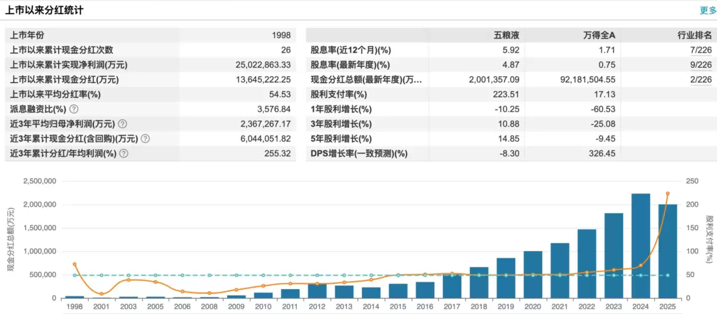 （五粮液上市以来分红统计）