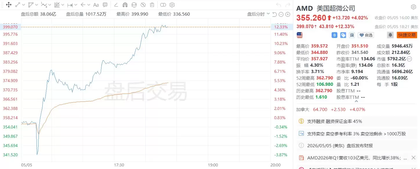 美股异动|AMD盘后大涨超12%,预计Q2营收109亿美元至115亿美元超市场预期