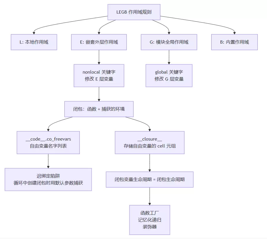 浅析Python闭包如何捕获自由变量