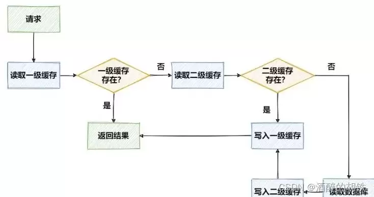 SpringBootCaffeine+Redisson配置二级缓存实践