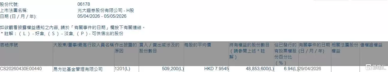光大证券(06178.HK)遭易方达基金减持50.92万股