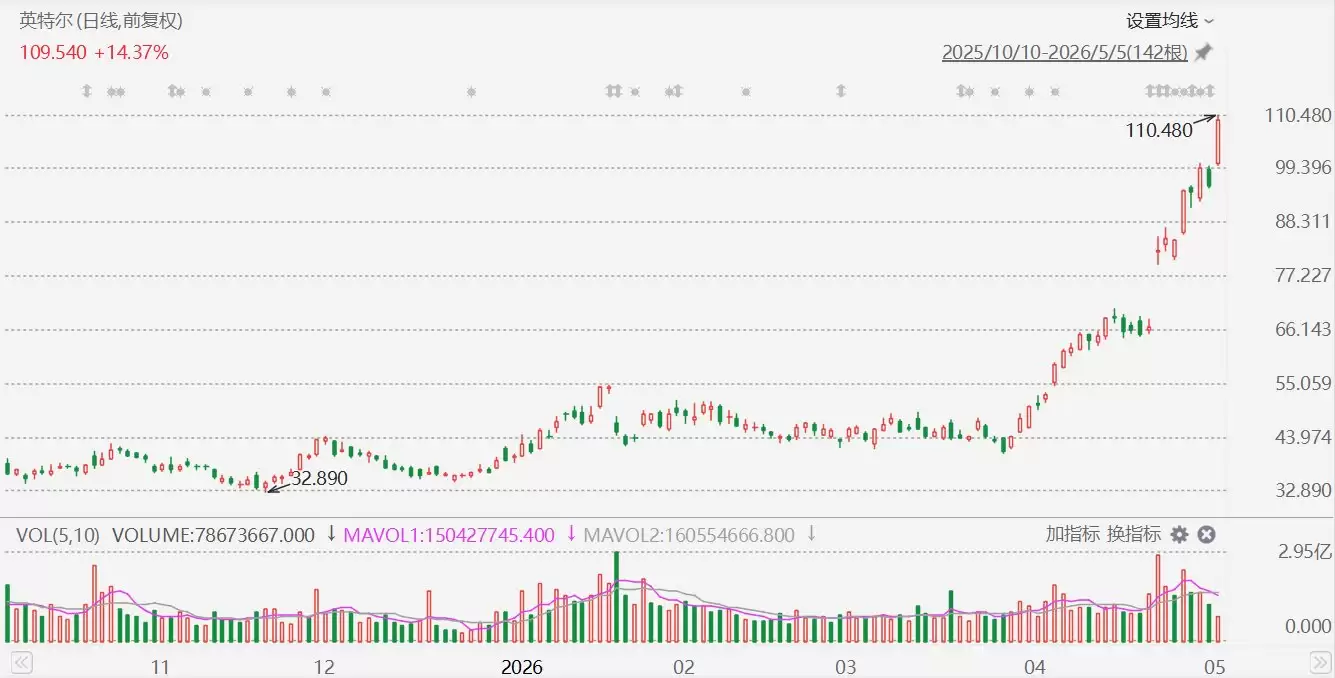英特尔大涨超15%再创历史新高，年内累涨近200%