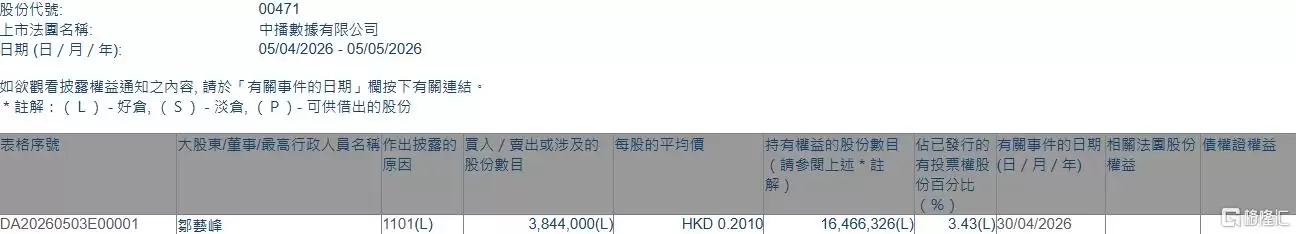 中播数据(00471.HK)获执行董事兼主席邹艺峰增持384.4万股