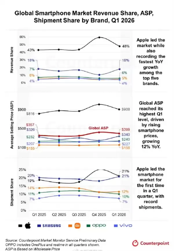 iPhone鲸吞48%全球智能手机收入：平均售价近乎三星小米OV之和