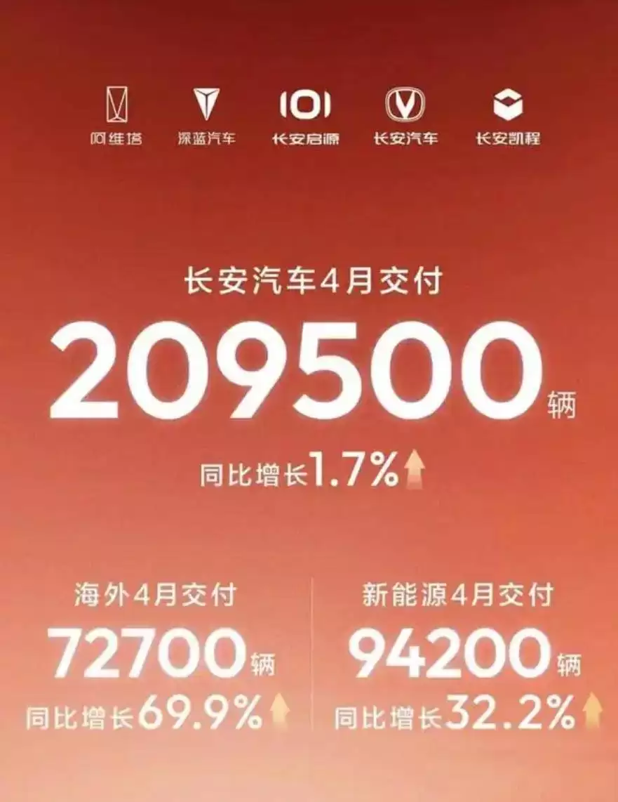 长安汽车4月销量突破20.95万辆 新能源与海外交付双双大涨