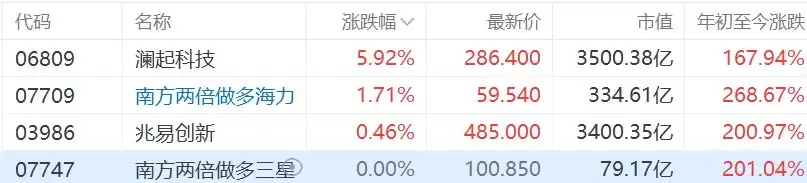 港股存储芯片股逆势走强，澜起科技涨近6%创新高