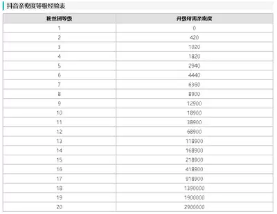 抖音1到60级价格是多少