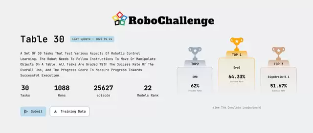 星动纪元拿下 RoboChallenge冠军！17项家务活斩获第一