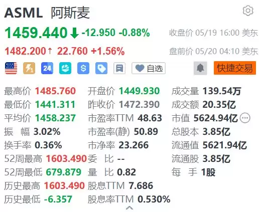 美股异动丨阿斯麦盘前涨超1% 首批High-NA光刻机生产的芯片料将在数月内面世
