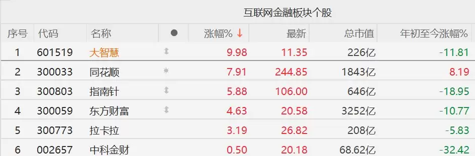 A股炒股软件股集体上涨,大智慧涨停,东方财富涨超4%