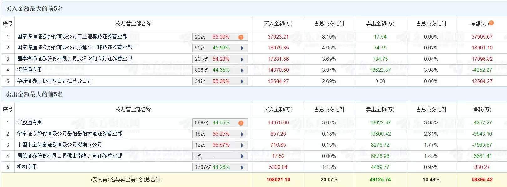 龙虎榜丨豫能控股涨停,佛山系净买入3.79亿元,成都系净买入1.89亿元