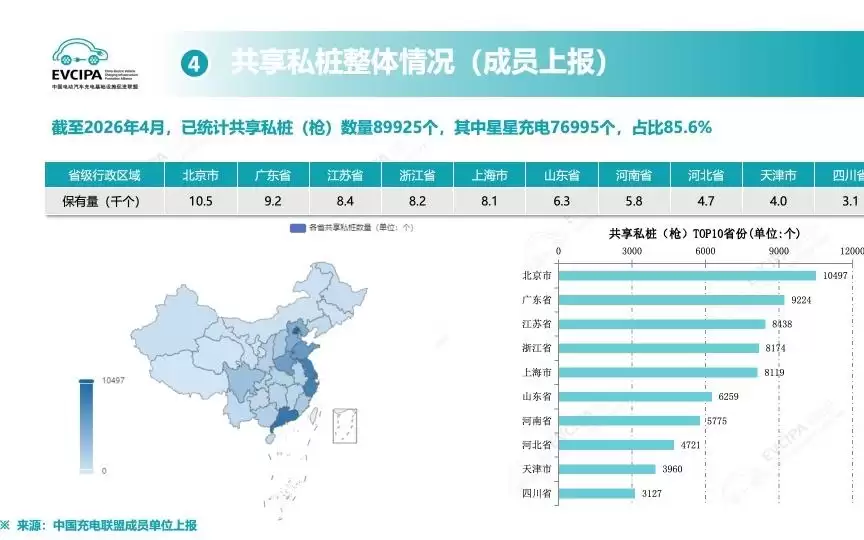 中国充电联盟：截至4月底我国电动汽车充电基础设施(枪)总数达到2195.5万个 同比增长47.4%