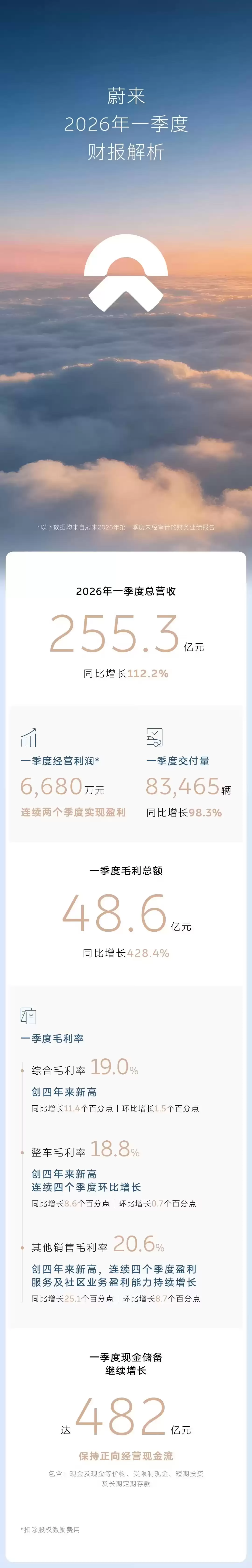 蔚来2026年一季度财报亮眼:经营利润6680万 毛利率创新高 二季度展望乐观