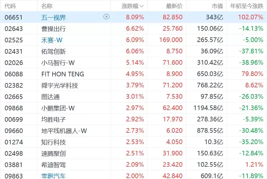 港股异动丨智能驾驶概念股强势，五一视界涨8%，曹操出行、禾赛、佑驾创新涨超6%