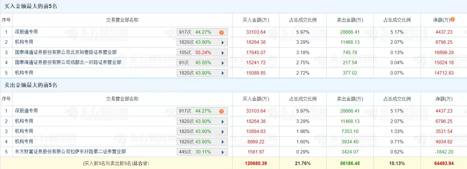 龙虎榜丨中钨高新涨停,四机构净买入3亿元,成都系净买入1.5亿元