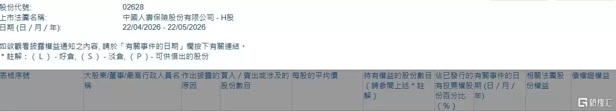 中国人寿(02628.HK)获平安资管增持3653.3万股