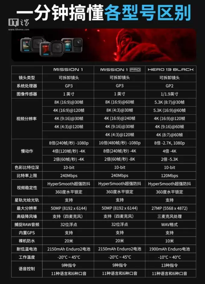 GoPro Mission 1系列运动相机开启预约:5000万像素1英寸CMOS,4698元起