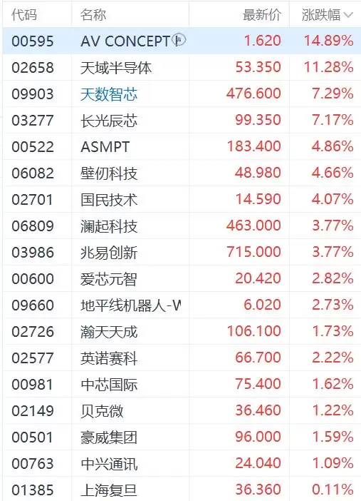 港股芯片股集体上涨，壁仞科技涨超4%，澜起科技、兆易创新涨超3%
