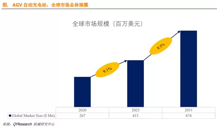 我国公共充电设施同比增长29.6%，机构预计市场规模增长迅猛