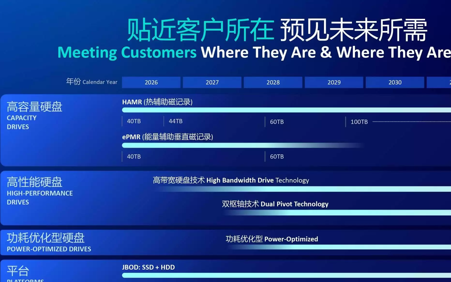 从“堆算力”到“拼存力”，西部数据展示五年产品路线图