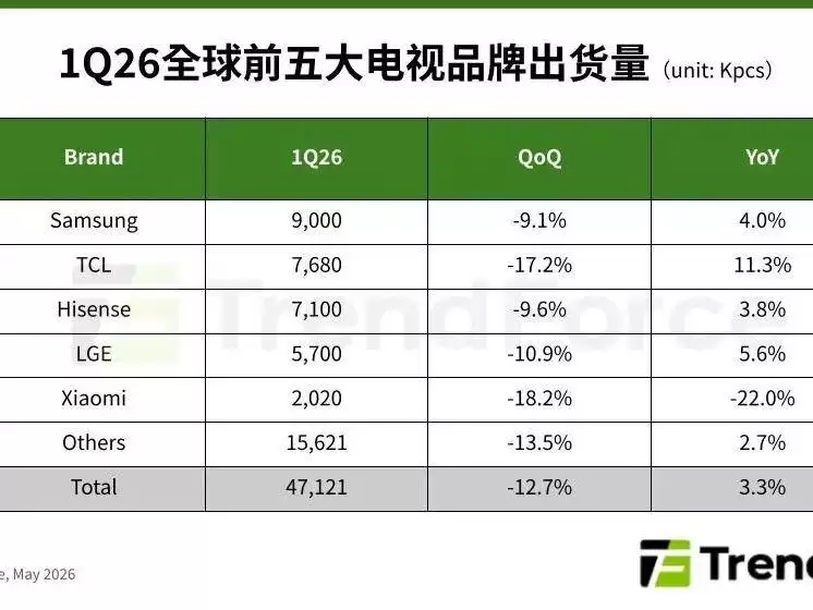 2026年一季度全球电视出货量达4712万台，同比增长3.3%