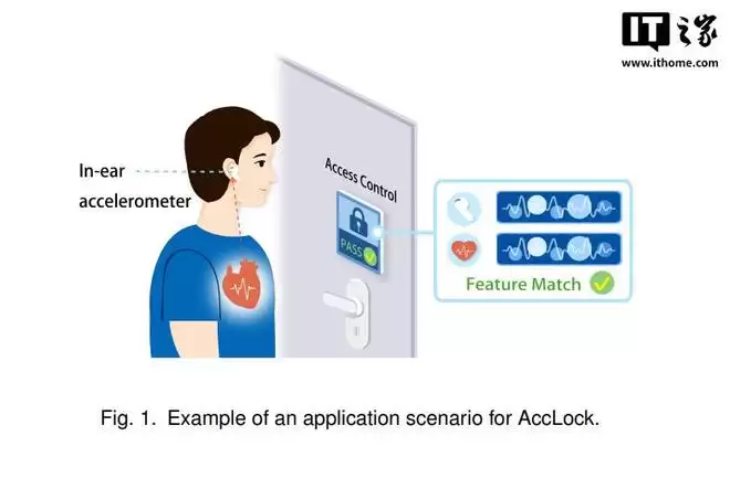 我国团队提出AccLock方案:借助AirPods等耳机解锁手机/门锁