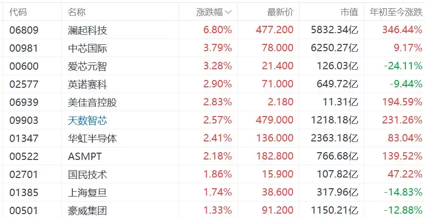 港股芯片股集体高开：澜起科技涨近7%，中芯国际涨超3%
