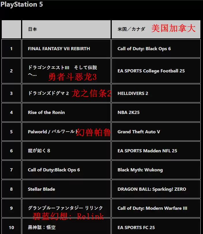 PS商店公布2024游戏下载排行 《FF7:重生》登顶PS5