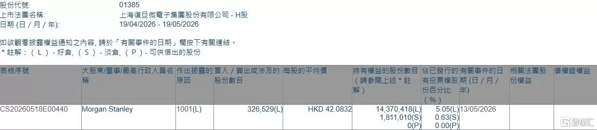 上海复旦(01385.HK)获摩根士丹利增持32.65万股