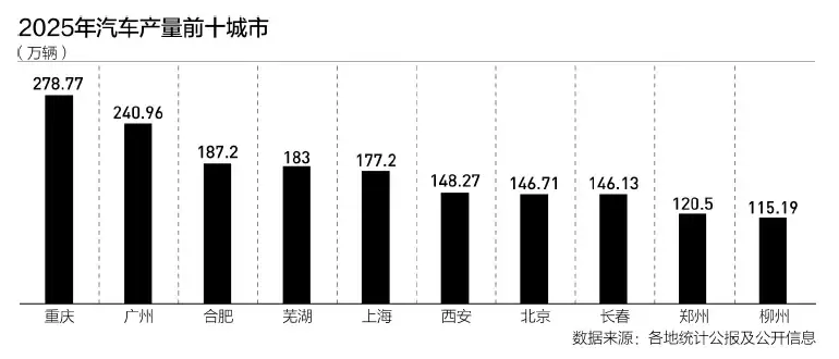 新十大汽车城出炉:重庆登顶,下半场竞争开启