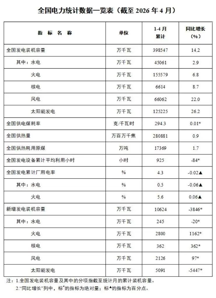 国家能源局：截至4月底，全国累计发电装机容量39.9亿千瓦