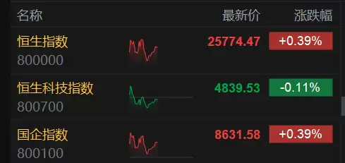 港股午评：恒指涨0.39%，科技股转涨腾讯升近3%，内银股多数活跃