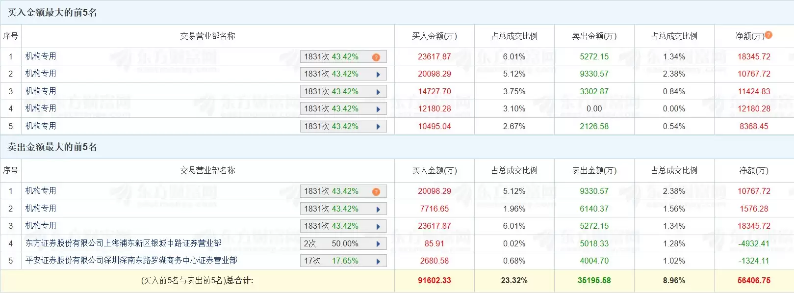 龙虎榜丨麦格米特涨停,六机构净买入6.27亿元