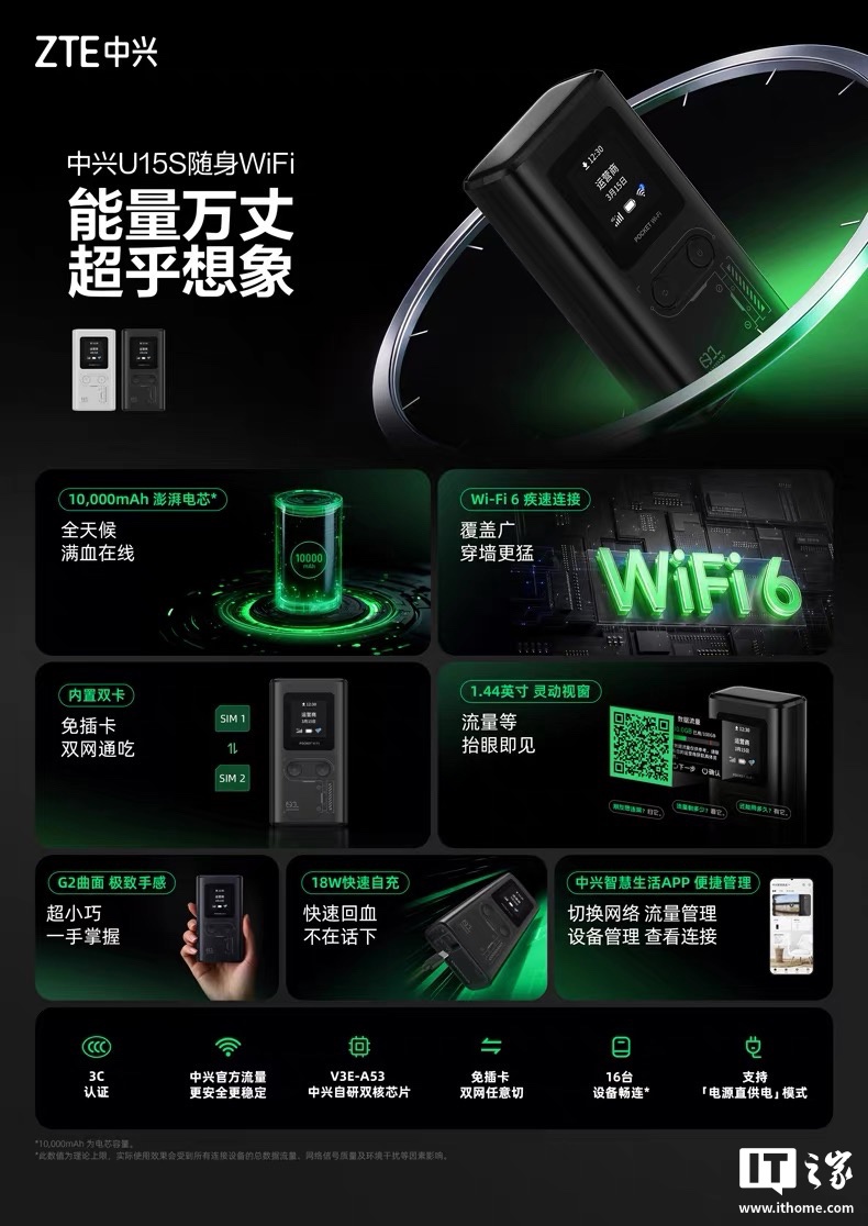 中兴 U15S 随身 Wi-Fi 将于 5 月 20 日发售:可带 16 台设备、内置 10000mAh 电池,179 元