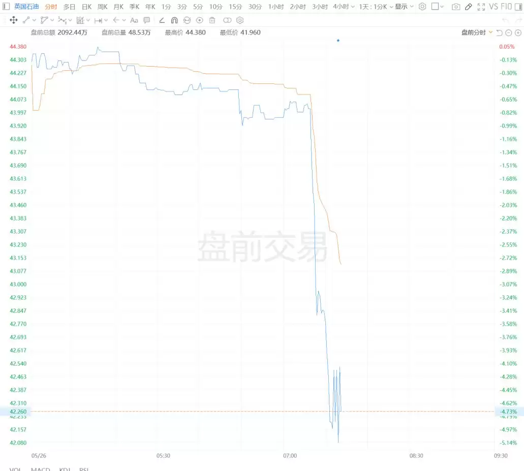 美股异动丨英国石油盘前跳水跌逾5% 公司董事长被撤职