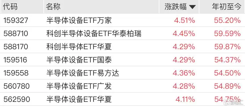 半导体设备拉升，半导体设备ETF、科创半导体设备ETF、科创半导体ETF涨超4%