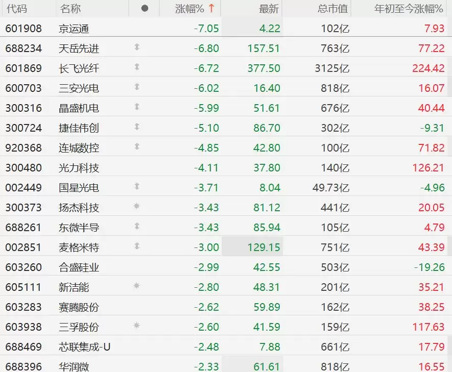 A股碳化硅概念股集体回调，京运通跌7%