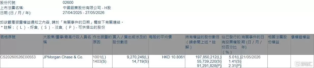 中国铝业(02600.HK)获摩根大通增持927.02万股