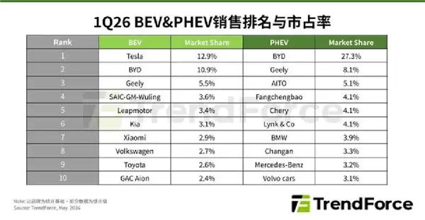 Q1全球新能源汽车销量:特斯拉纯电第一 小米超大众丰田成第七