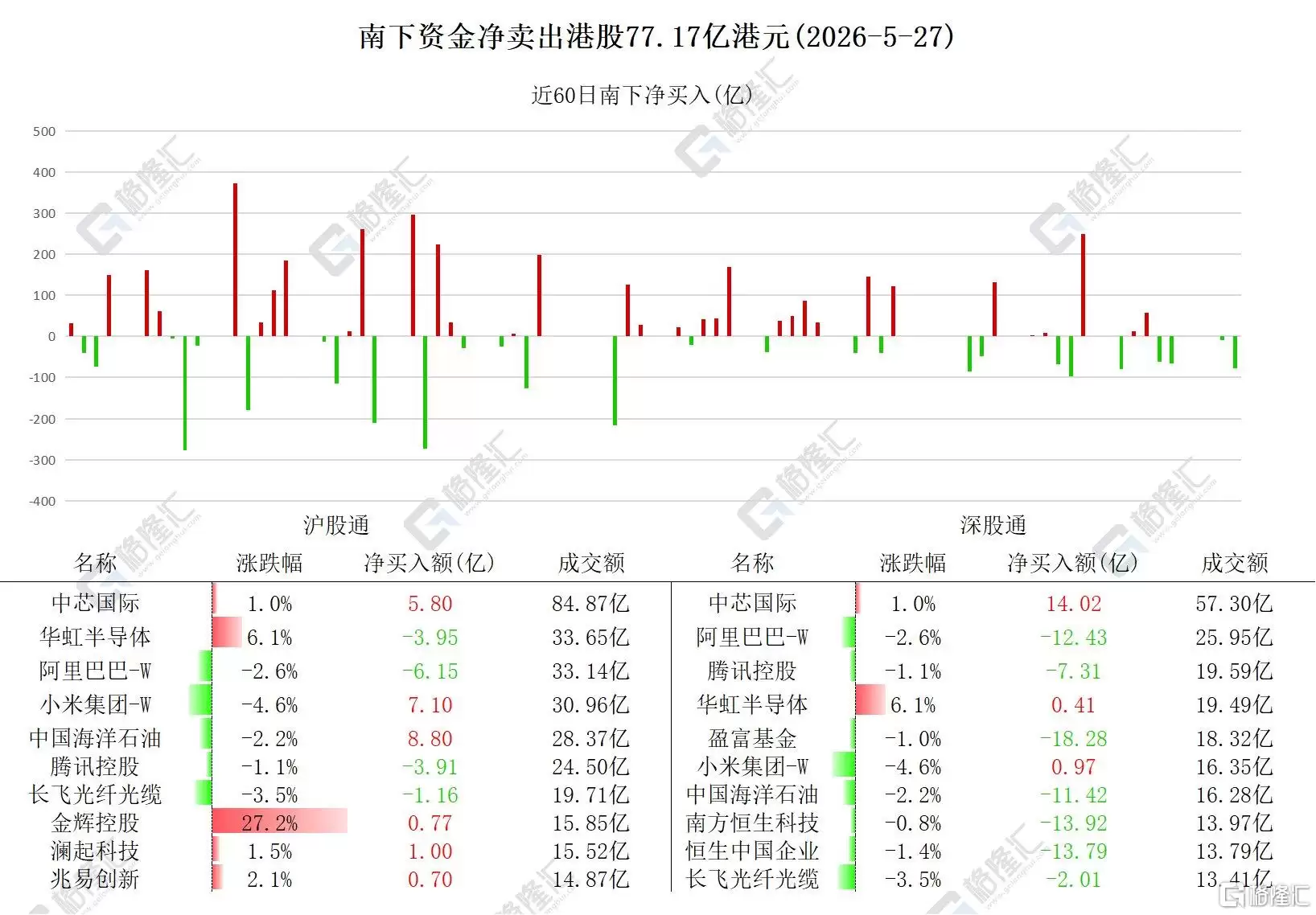 资金动向 | 北水加仓中芯国际近20亿港元，连续4日净卖出港股！